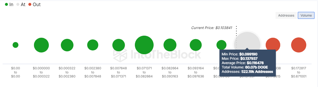 DOGE Global/In Out of the Money