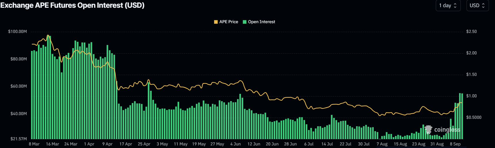 APE Open Interest chart