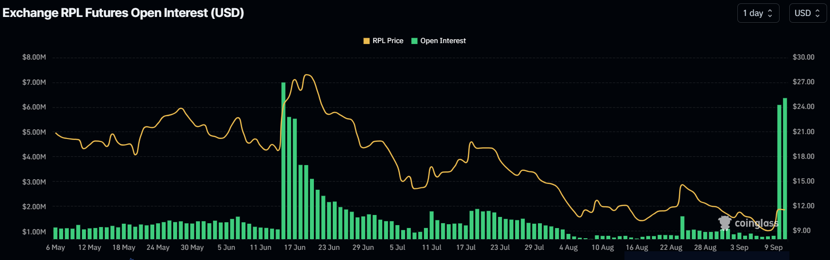 RPL Open Interest chart