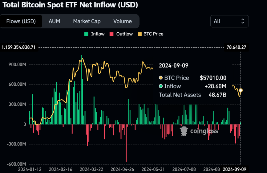 Biểu đồ dòng tiền ròng vào ETF giao ngay Bitcoin