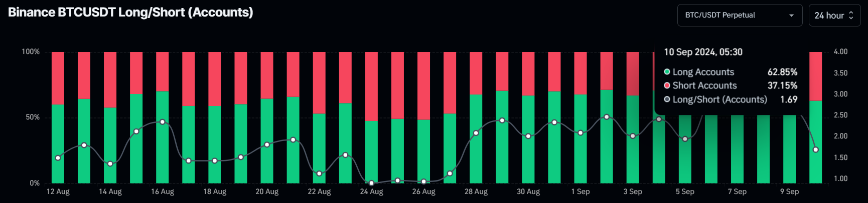 Binance Bitcoin’s long-to-short ratio chart