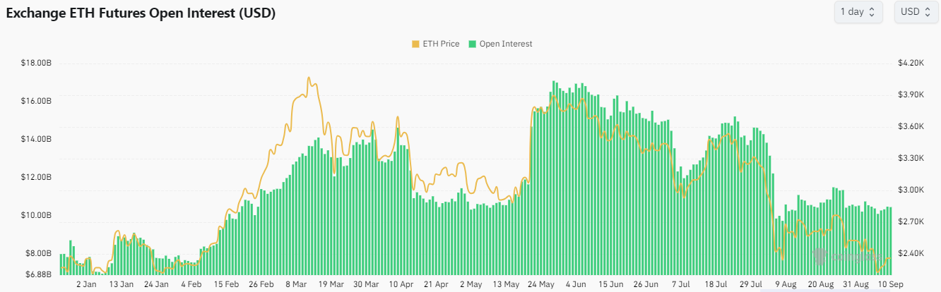 Lãi suất mở ETH