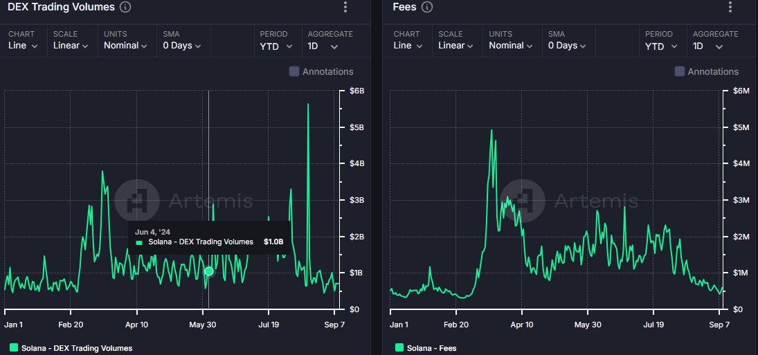 SOL DEX trading volume and network fees