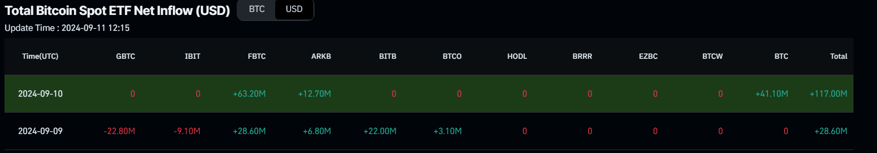 Biểu đồ dòng tiền ròng vào ETF Bitcoin Spot