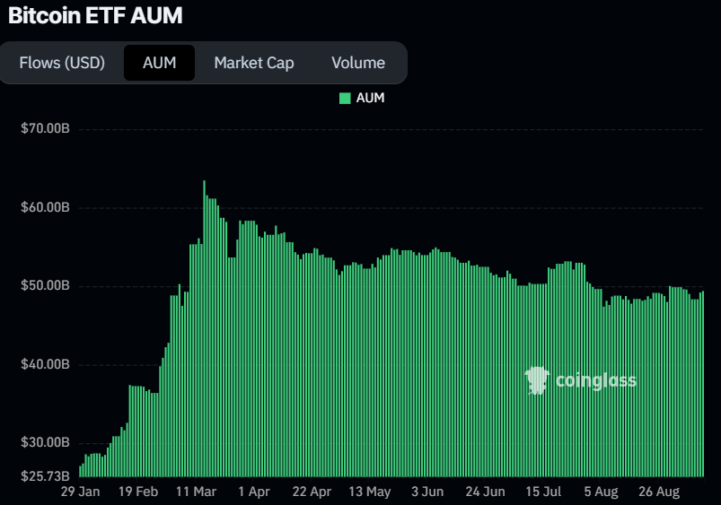 Biểu đồ AUM của Bitcoin ETF