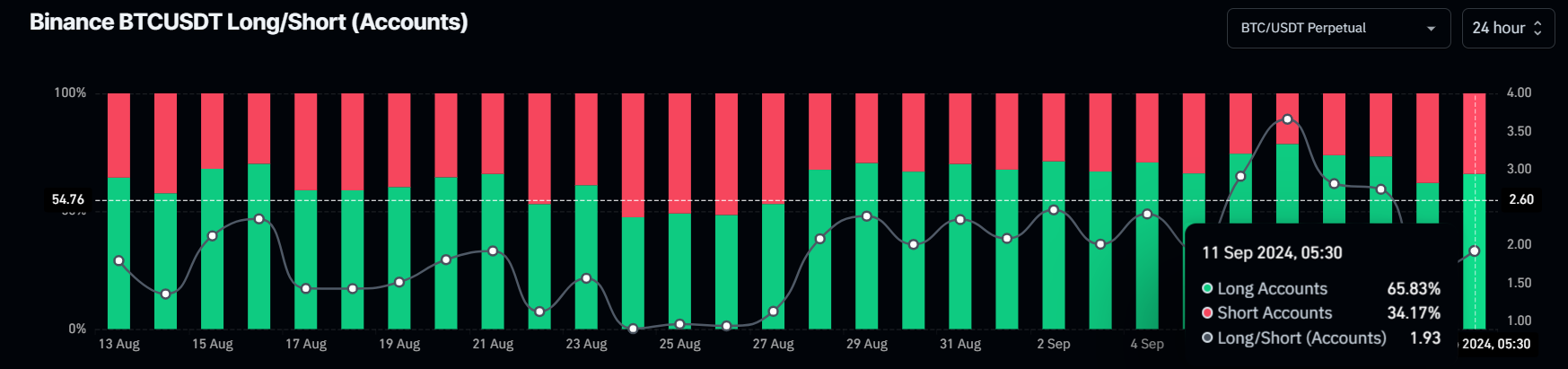 Binance BTC’s long-to-short ratio chart