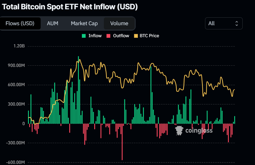 Biểu đồ dòng tiền ròng vào ETF Bitcoin Spot