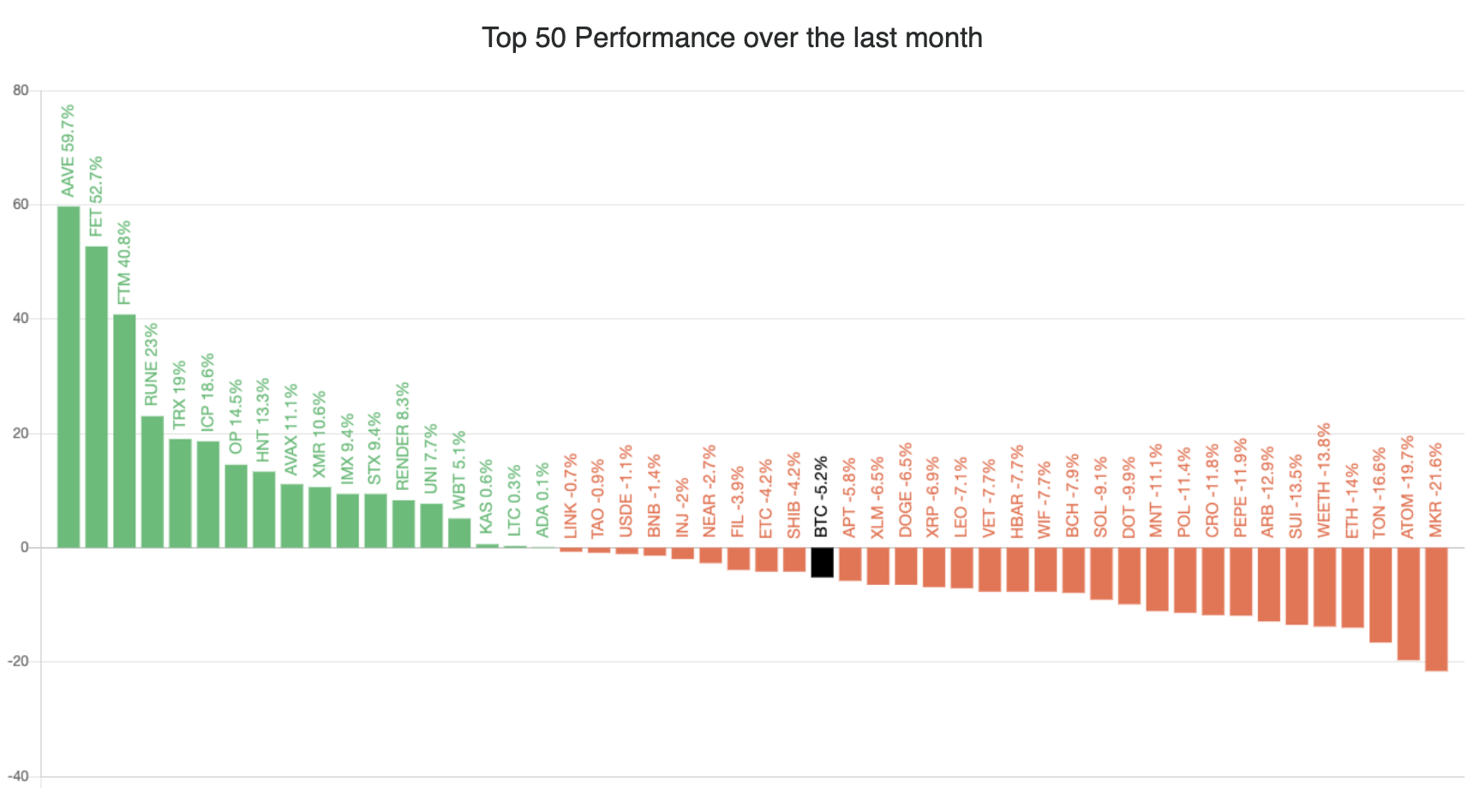 Altcoin Performance