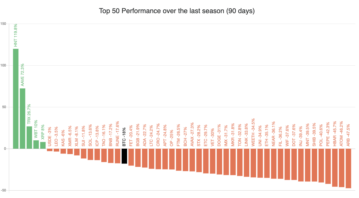 BitcoinHiệu suất của 50 altcoin hàng đầu trong 90 ngày qua