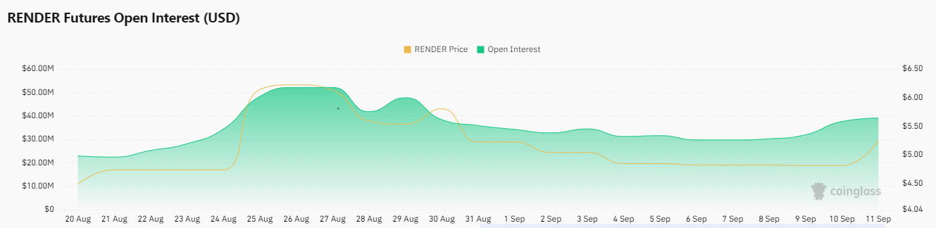 RENDER Open Interest