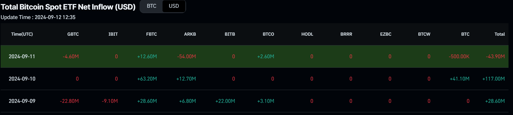 Gráfico de entrada neta de EFT al contado de Bitcoin