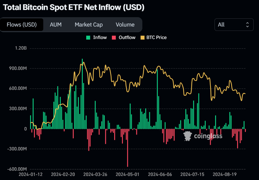 Biểu đồ dòng tiền ròng EFT của Bitcoin Spot