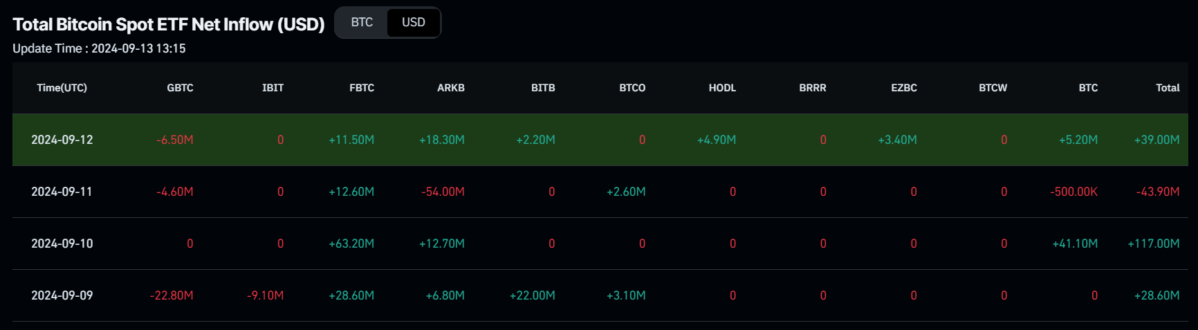 Biểu đồ dòng tiền ròng vào ETF giao ngay Bitcoin