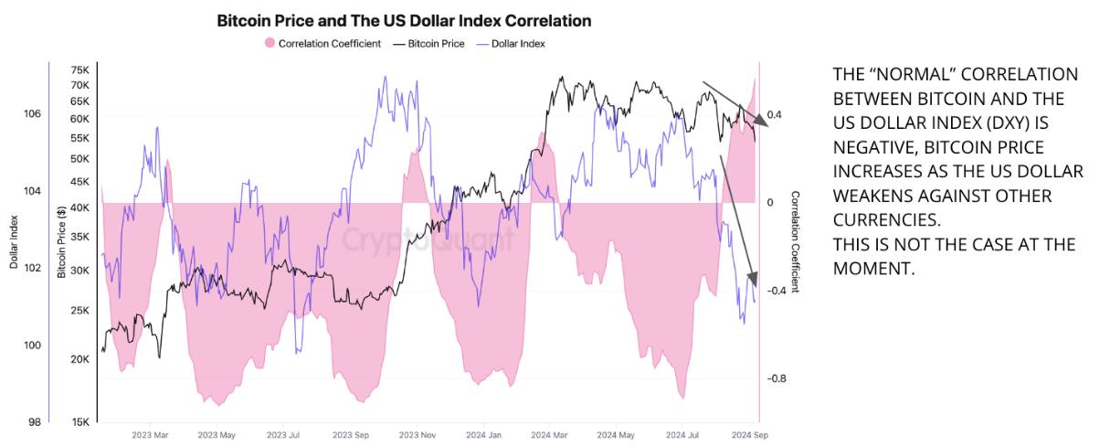 Bitcoin and US Dollar Index Correlation chart