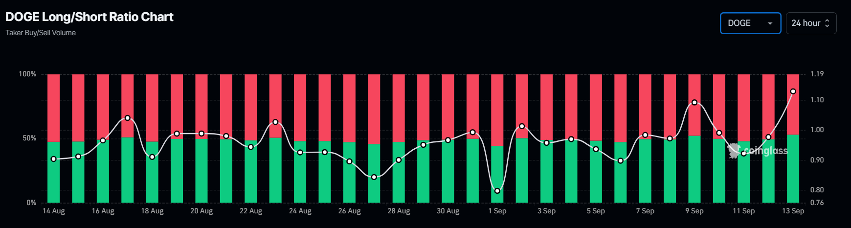 DOGE long-to-short ratio chart