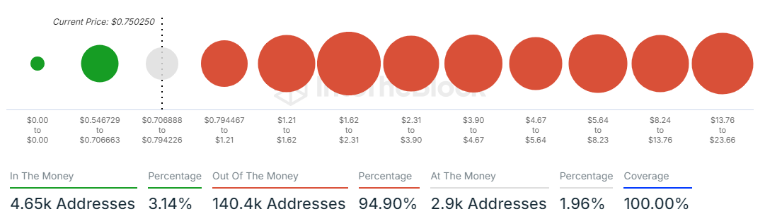 APE Global In/Out of the Money