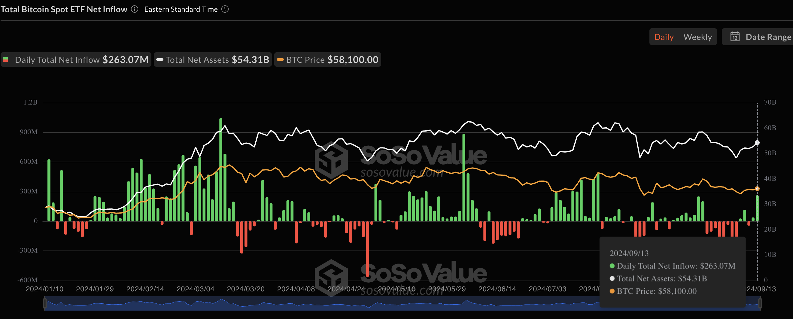 Dòng tiền đổ vào Bitcoin Spot ETF