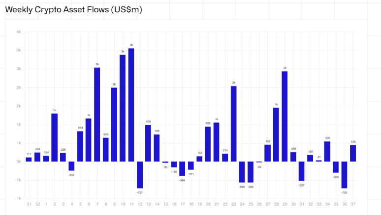 Weekly Crypto Asset Flows