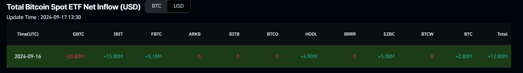 Bitcoin Spot ETF Net Inflow chart