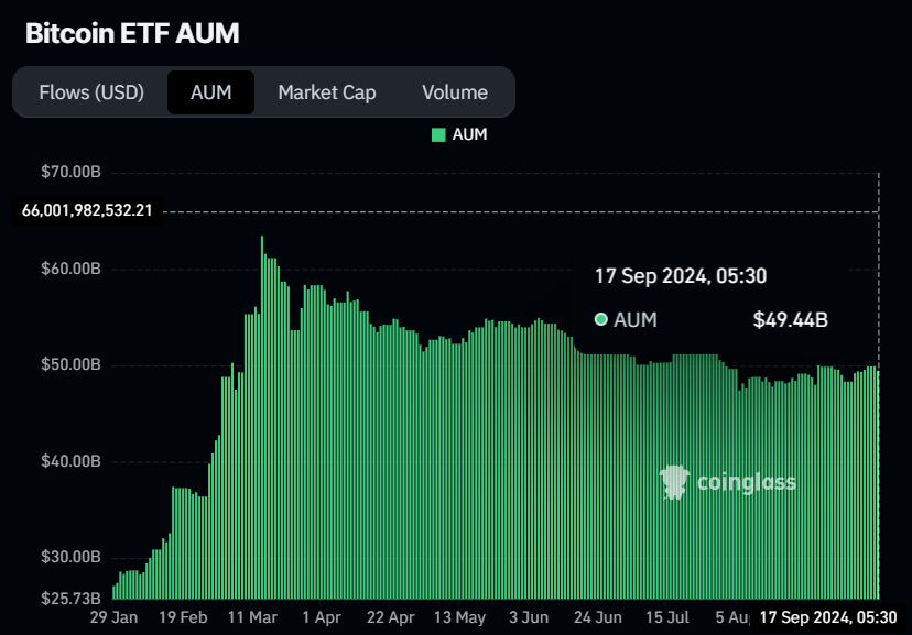 Bitcoin ETF AUM chart