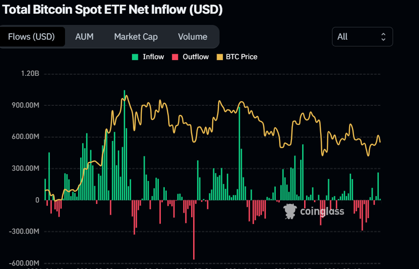 Biểu đồ dòng tiền ròng vào ETF giao ngay Bitcoin