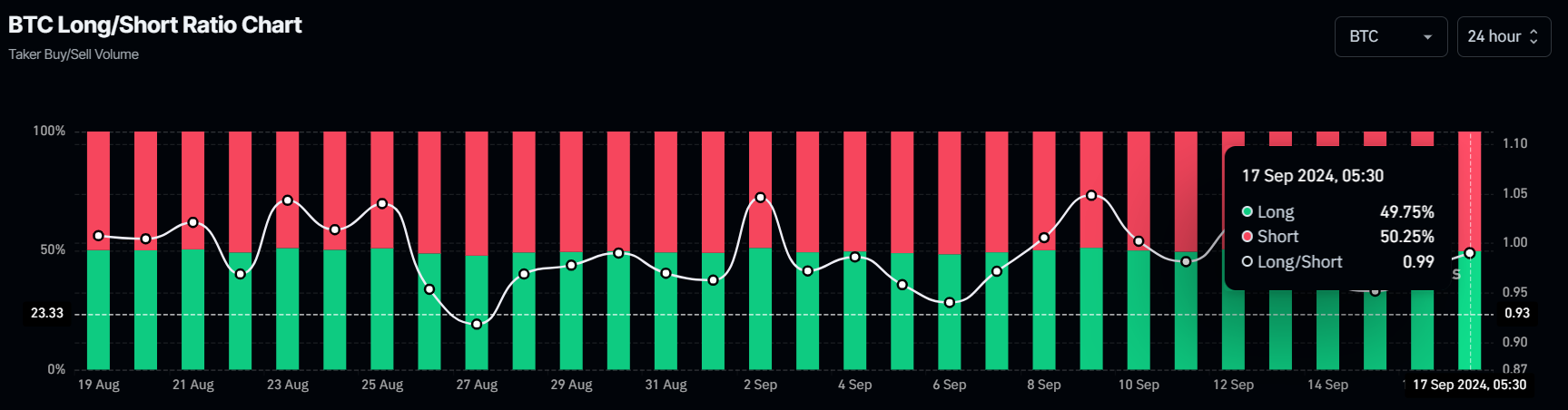 Bitcoin long-to-short ratio chart