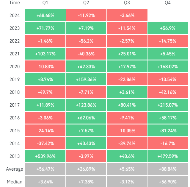 BTC Quarterly Returns