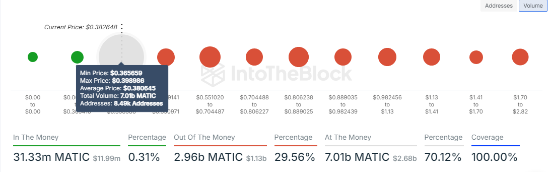 MATIC Global In/Out of the Money