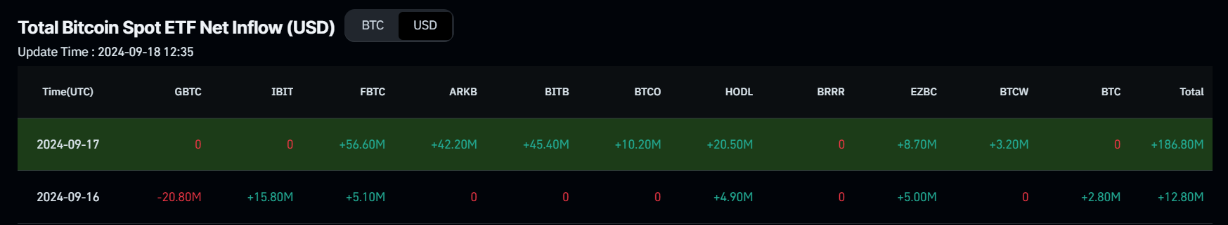 Biểu đồ dòng tiền ròng vào ETF giao ngay Bitcoin