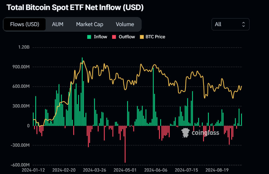 Biểu đồ dòng tiền ròng vào ETF giao ngay Bitcoin