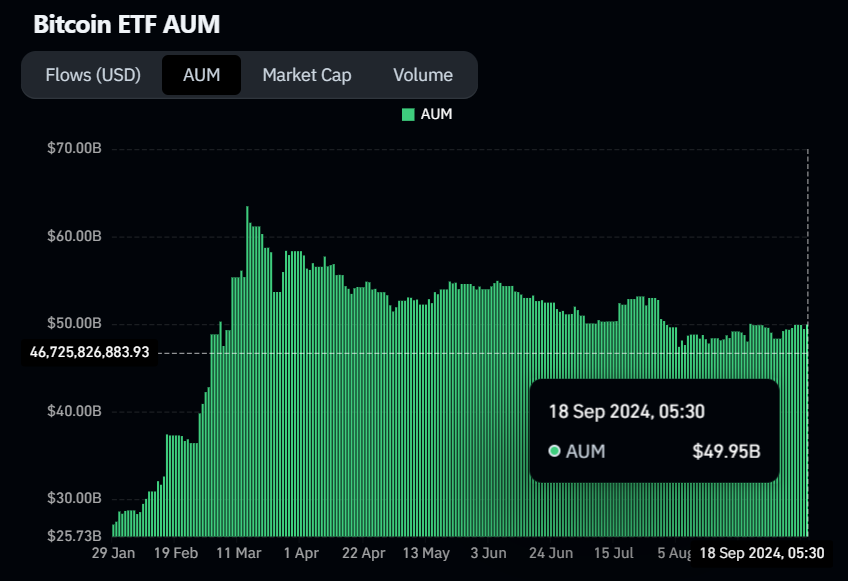 Biểu đồ AUM của Bitcoin ETF