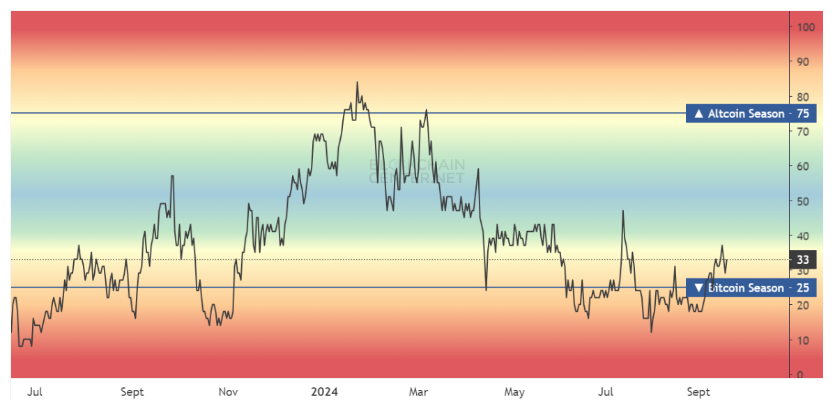 Altcoin Season index chart