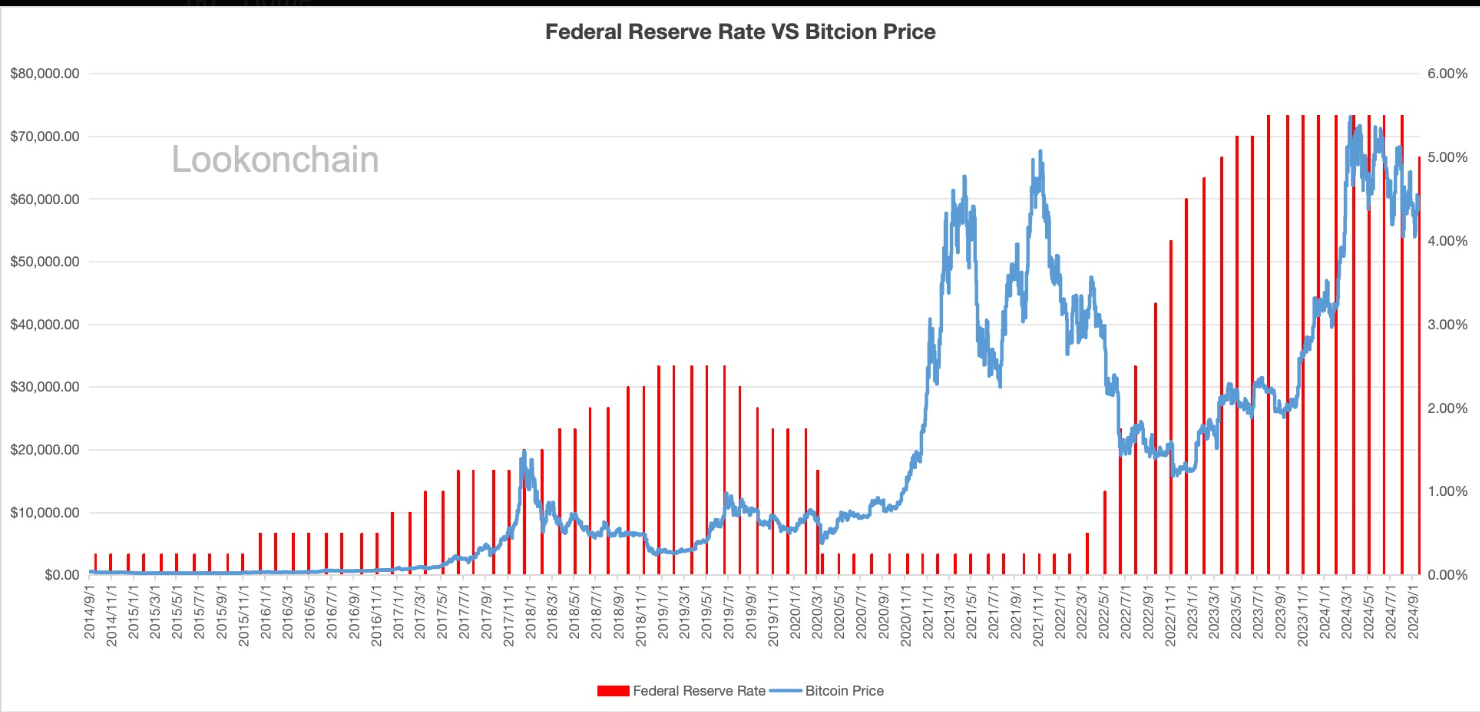 Biểu đồ lãi suất của Cục Dự trữ Liên bang so với giá Bitcoin