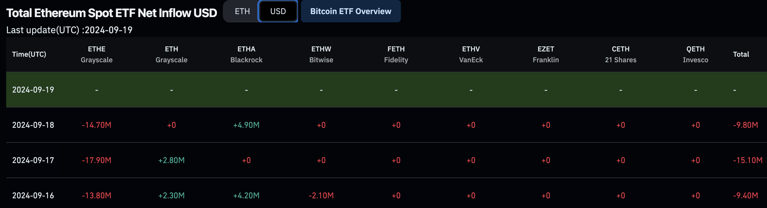 Dòng tiền Ethereum Spot ETF