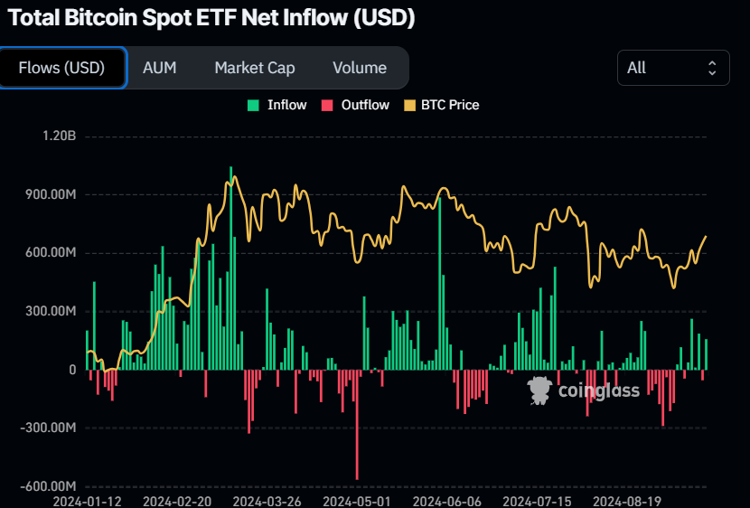 Biểu đồ dòng tiền ròng EFT của Bitcoin Spot