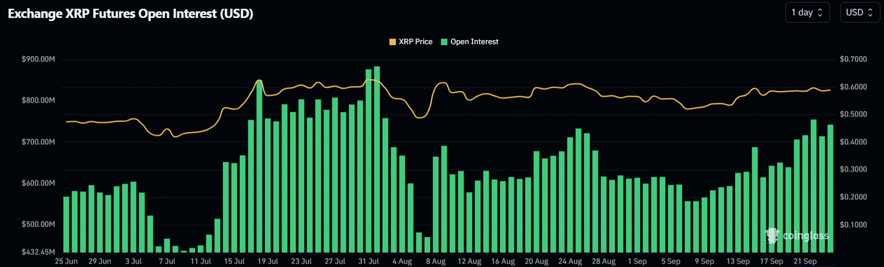 Biểu đồ lãi suất mở XRP