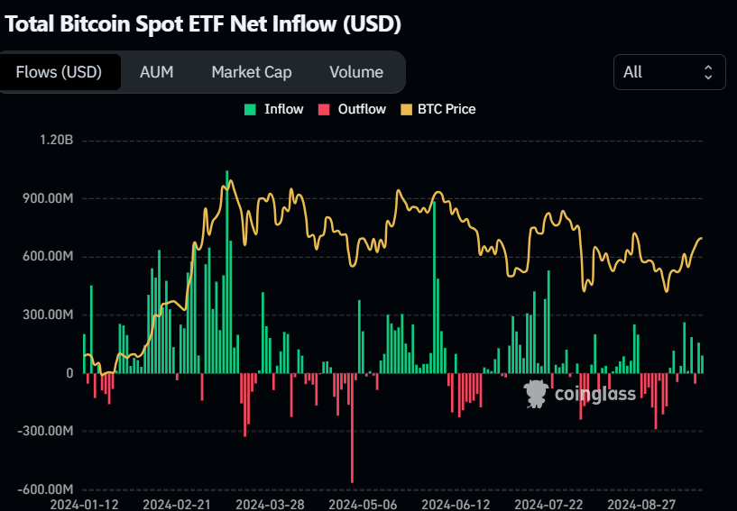 Biểu đồ dòng tiền ròng vào ETF giao ngay Bitcoin