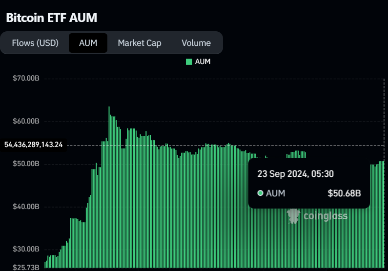 Biểu đồ AUM của Bitcoin ETF