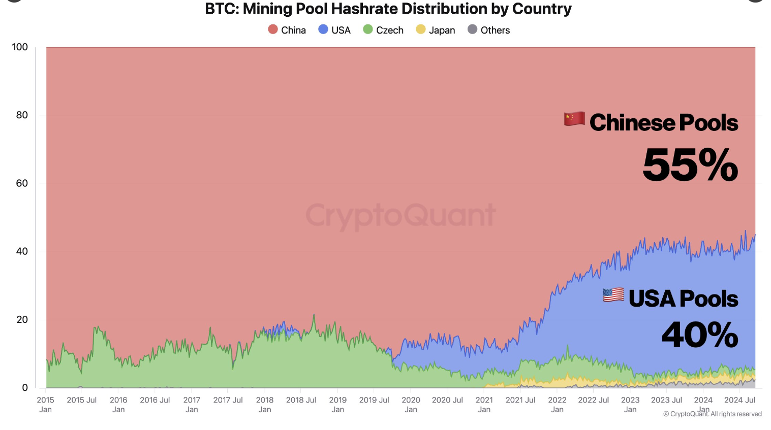 Biểu đồ Hashrate của nhóm khai thác BTC