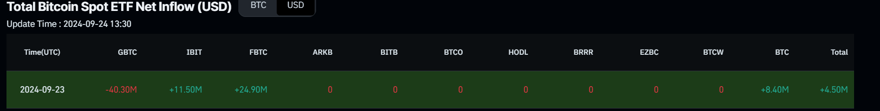 Gráfico de entrada neta de ETF de Bitcoin Spot