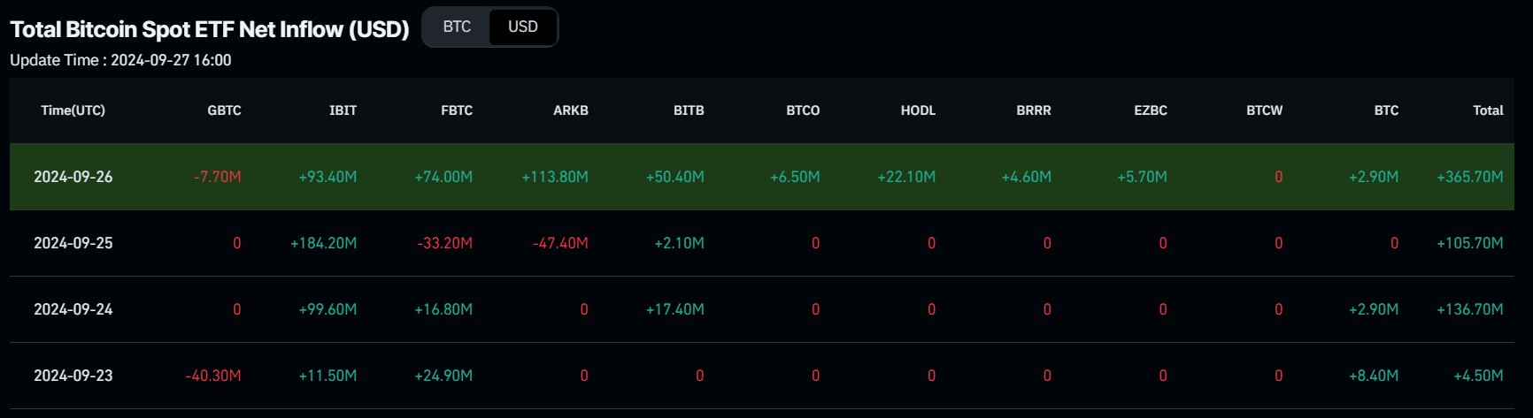 Bitcoin Spot ETF net flow chart