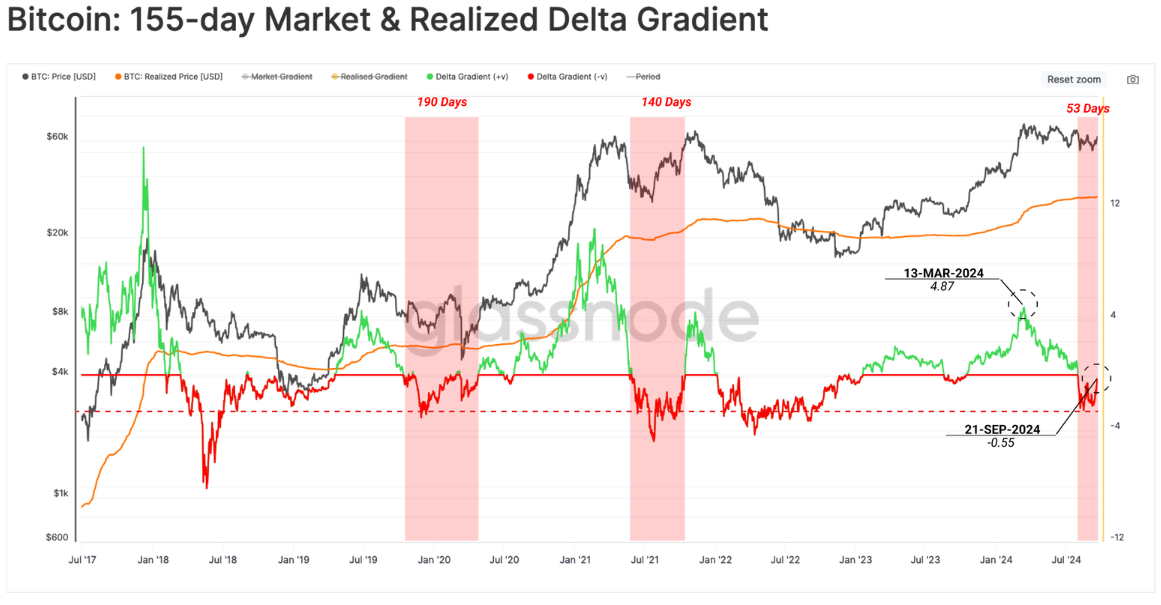 155 Day Bitcoin Market and Delta Gradient Chart Made