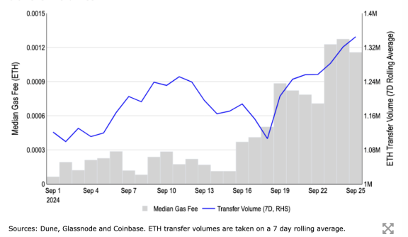 ETH Median Gas Fees and Transfer Volume