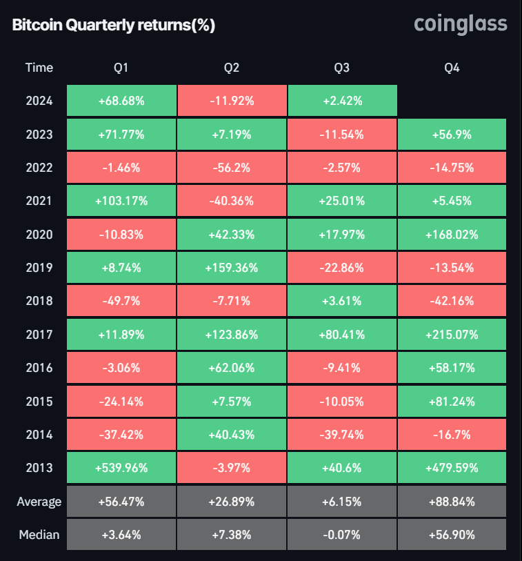 Bitcoin Quarterly returns (%) chart