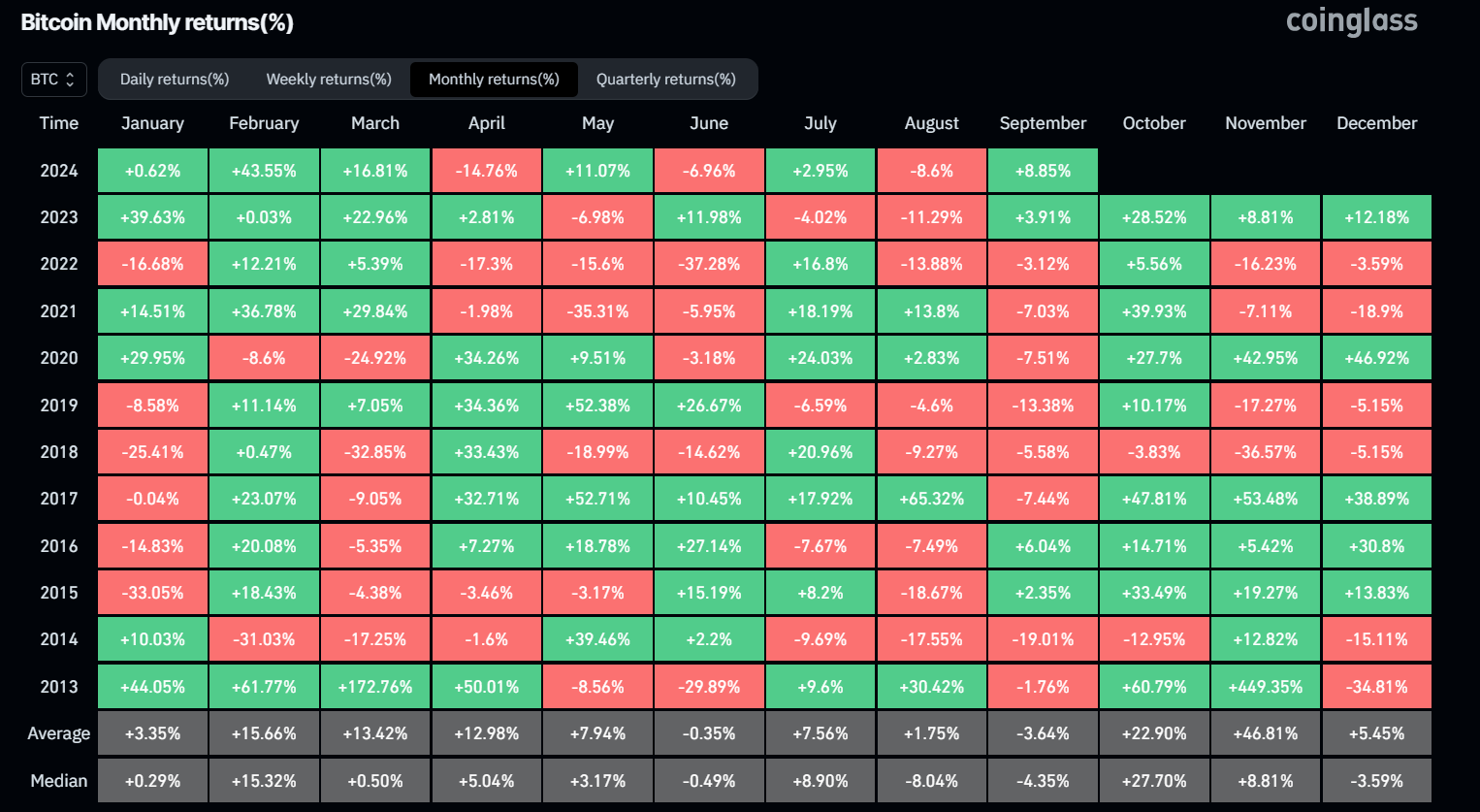 Bitcoin Monthly returns (%) chart