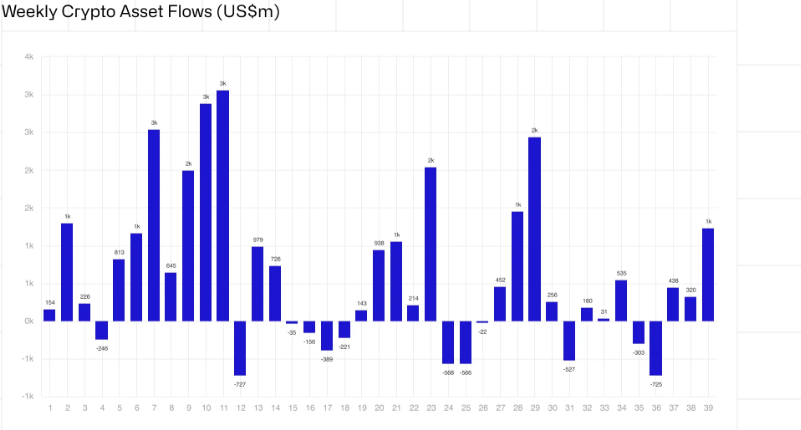 Flujos Semanales de Activos Cripto