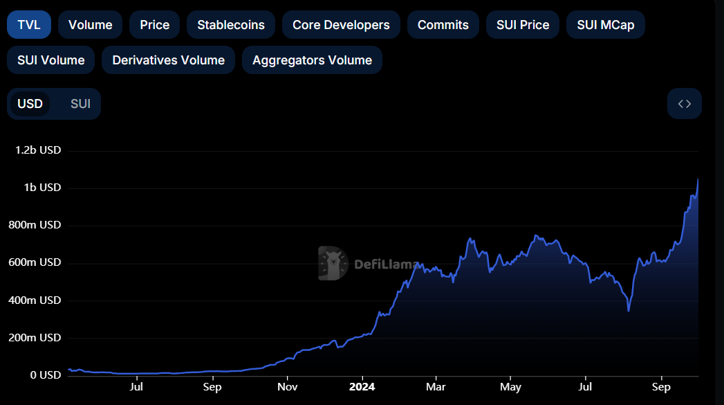 SUI TVL chart