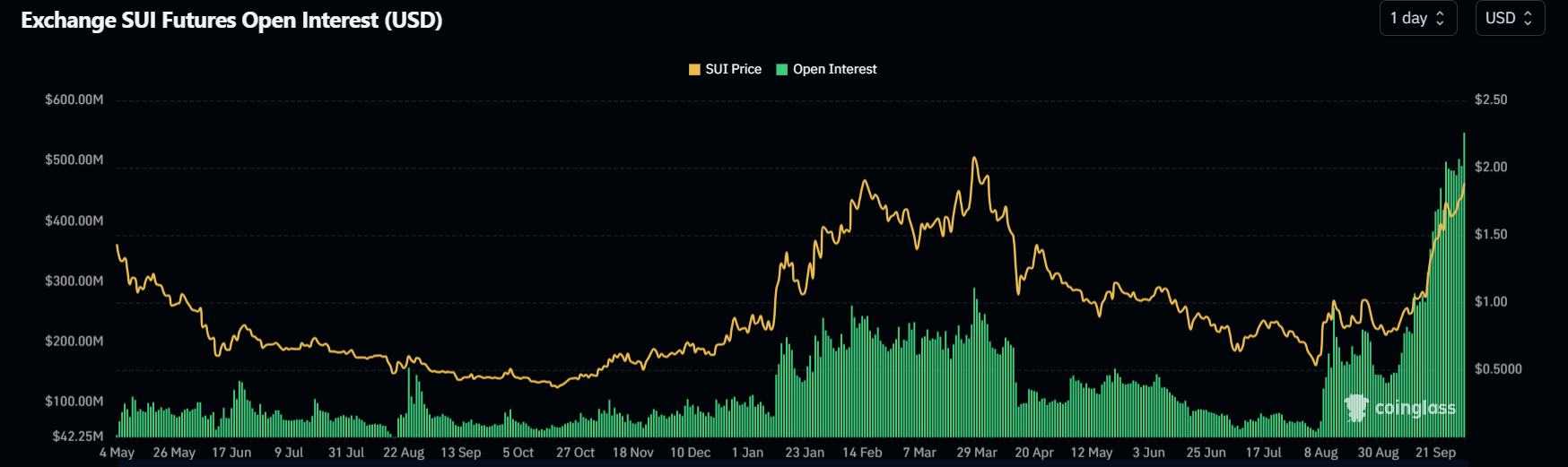 SUI Open Interest chart