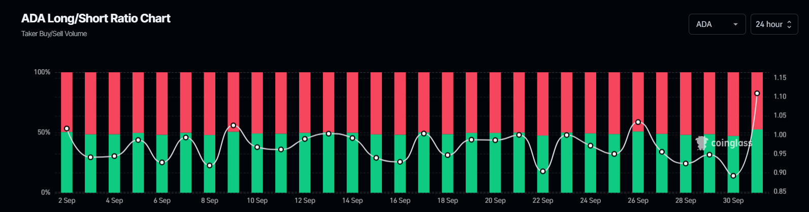 Cardano long-to-short ratio chart