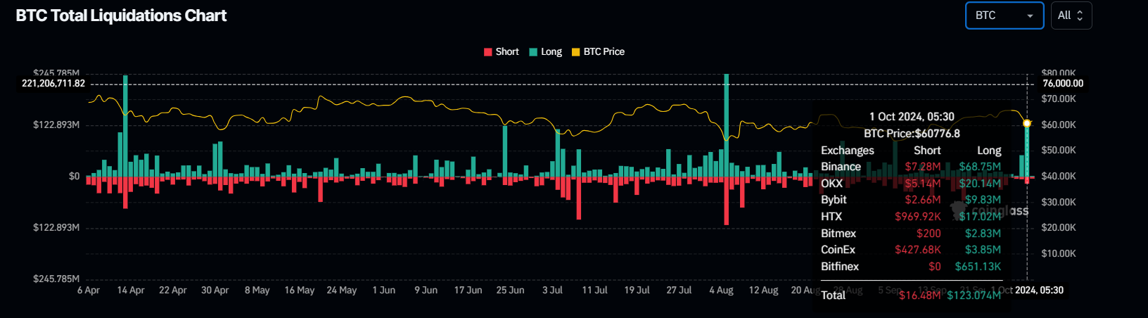 Biểu đồ thanh lý Bitcoin